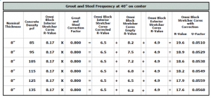 Grout and Steel Frequency at 32" on center