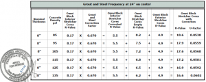 Grout and Steel Frequency at 24" on center