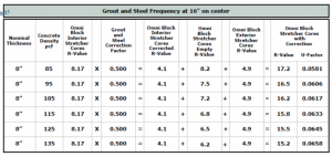 Grout and Steel Frequency at 16" on center