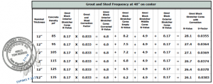 Grout and Steel Frequency at 48" on center