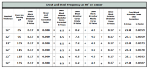 Grout and Steel Frequency at 40" on center